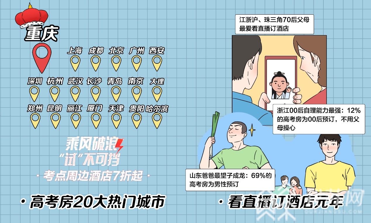 「」考后升级为“迷你旅行” 高考房入住高峰本周六开始
