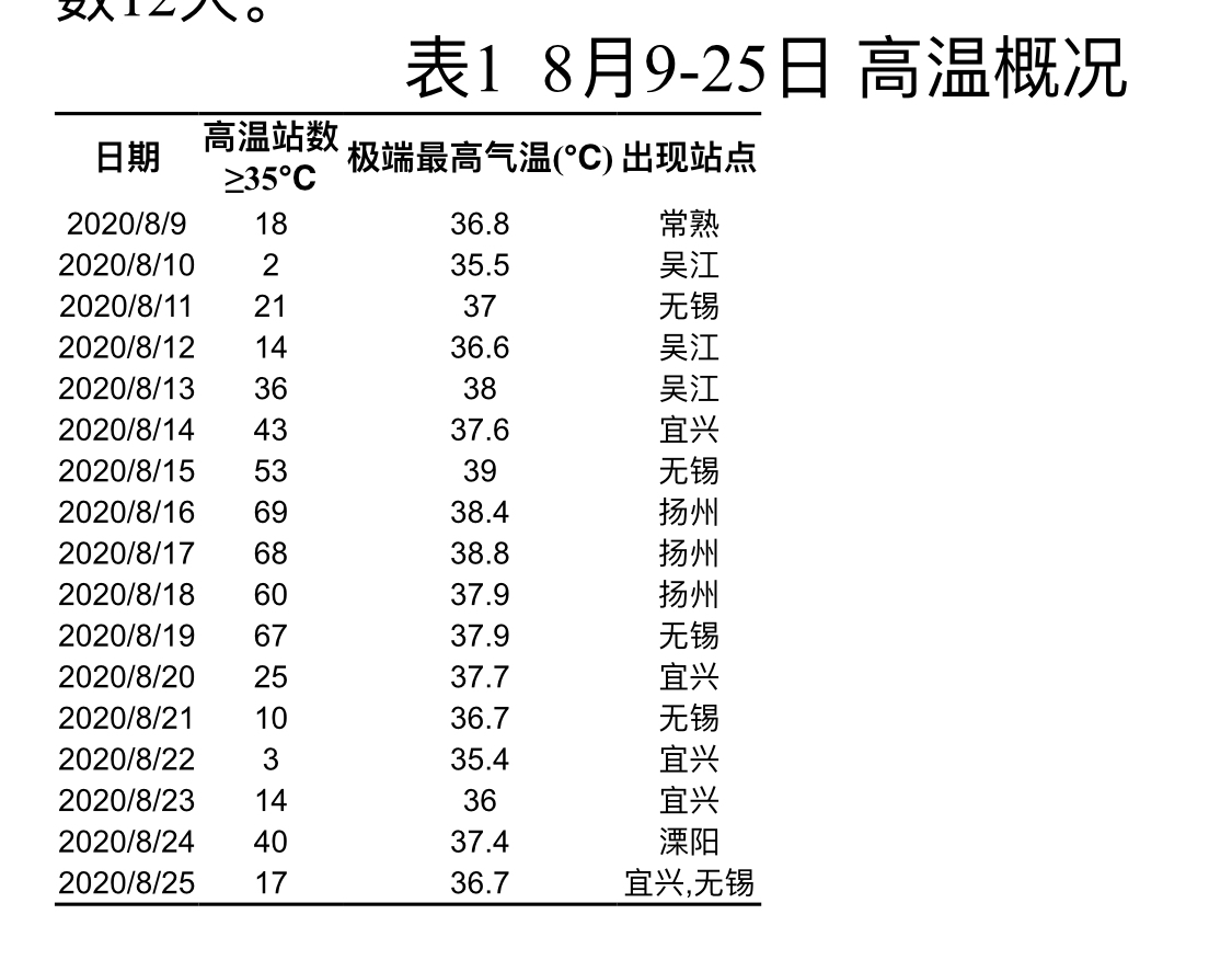 高温■今夏有多热？无锡、昆山等四地高温日数刷新8月历史记录