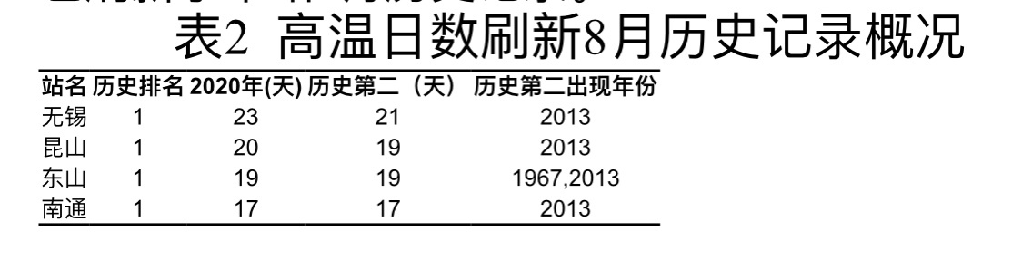 高温■今夏有多热？无锡、昆山等四地高温日数刷新8月历史记录