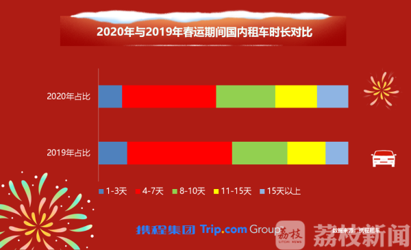 春运租车预测报告：二线省会城市增速最快 石家庄同比增长近400%