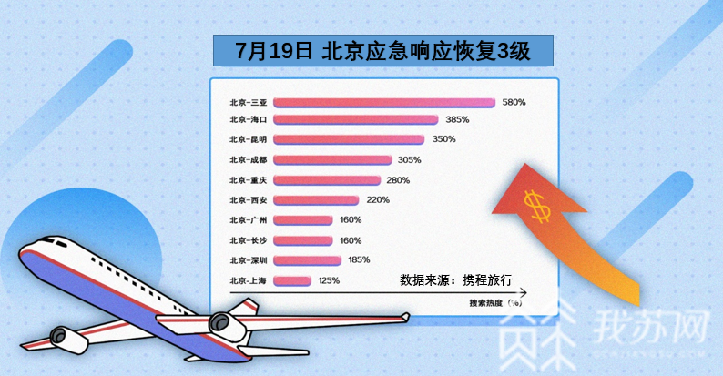 『旅游』北京人最想去三亚看海 暑期机票“乘风破浪”:跨省旅游放开旅游搜索量大增