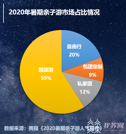 #亲子#但占比下跌10% 2020暑期亲子游情况如何？人数环比增长4倍