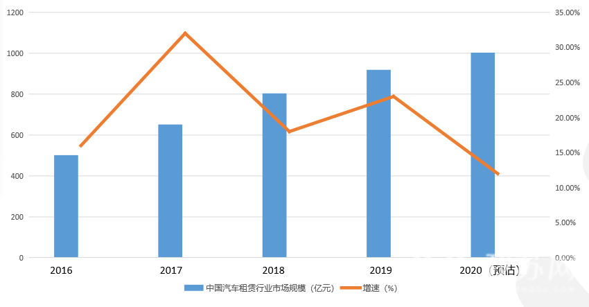 #租车#中国租车市场规模有望今年突破千亿大关 租车行业冲破疫情阻碍