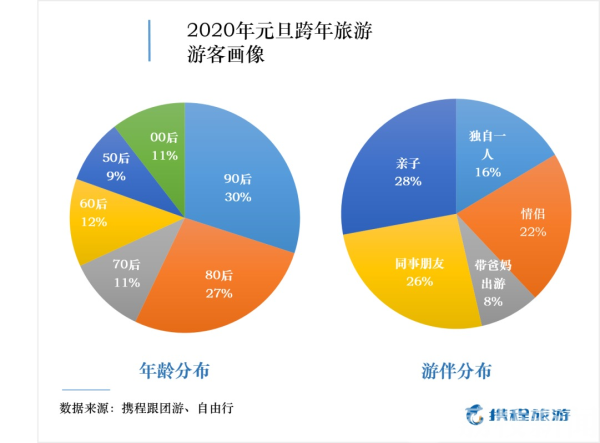 2020元旦中国人“跨年旅游”报告： 90后首次超越80后 澳门人气超