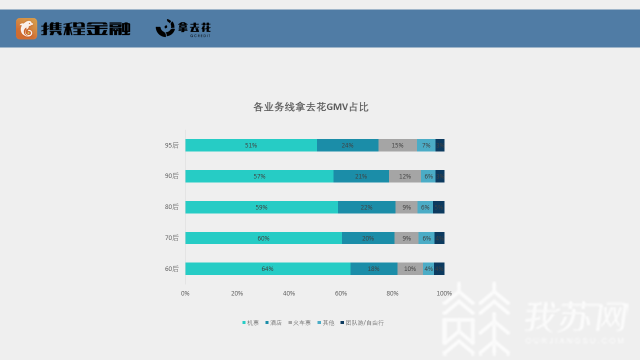 分期■旅游也爱分期：“后浪”很积极，“60后”也不保守