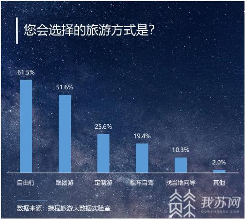 ##暑期和国庆将成为高峰期 旅游调查报告：国人依然愿意花钱旅游