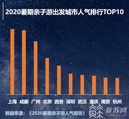 #亲子#但占比下跌10% 2020暑期亲子游情况如何？人数环比增长4倍