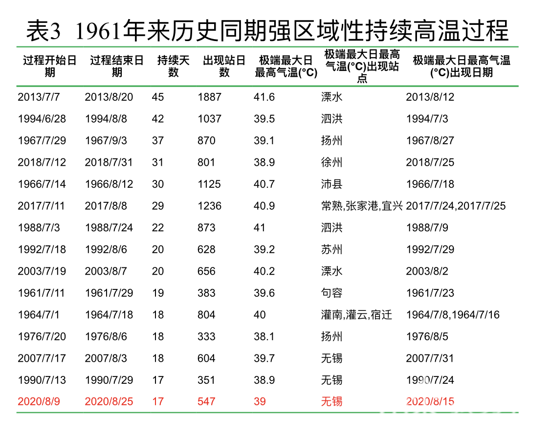 高温■今夏有多热？无锡、昆山等四地高温日数刷新8月历史记录