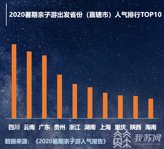 #亲子#但占比下跌10% 2020暑期亲子游情况如何？人数环比增长4倍