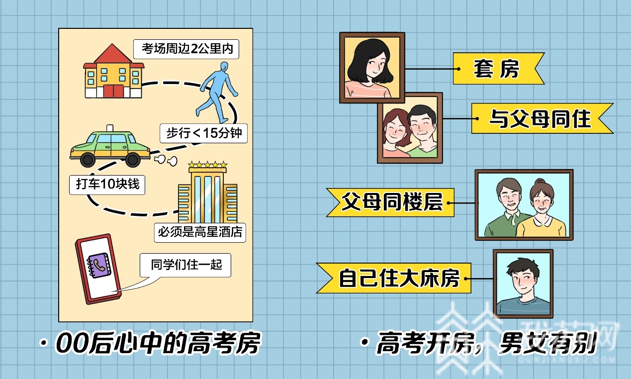 「」考后升级为“迷你旅行” 高考房入住高峰本周六开始