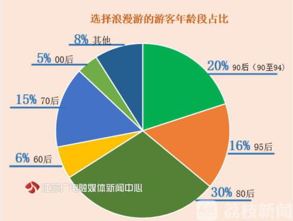 “浪漫经济”带火旅游：“520”出游热度排第三 95后成新主力军