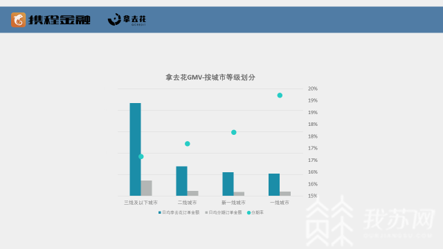 分期■旅游也爱分期：“后浪”很积极，“60后”也不保守