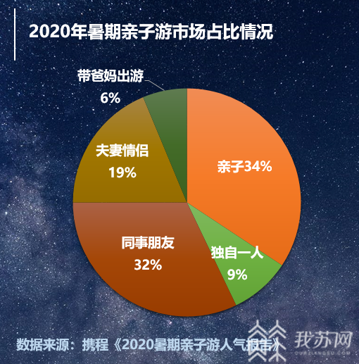 #亲子#但占比下跌10% 2020暑期亲子游情况如何？人数环比增长4倍