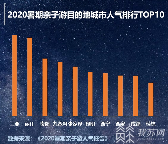 #亲子#但占比下跌10% 2020暑期亲子游情况如何？人数环比增长4倍