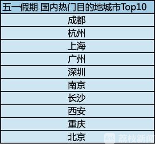 「五一」新玩法新方式带动行业复苏 “五一”旅游市场大数据报告：“后浪”已成主力军