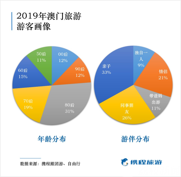 澳门回归20周年，内地游客都怎么玩？溜娃、看秀、买买买