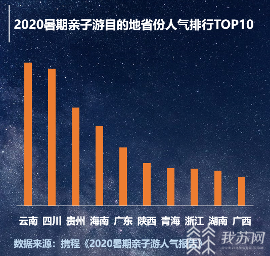 #亲子#但占比下跌10% 2020暑期亲子游情况如何？人数环比增长4倍