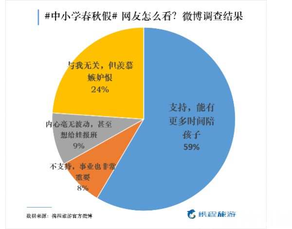 家长们：假如你娃学校给放“春秋假” 你是开心or抓狂？