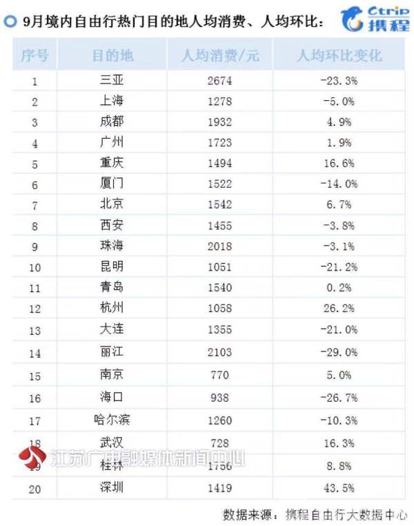0%),丽江(↓29.0%),海口(↓26.洛杉矶攻略自驾图片