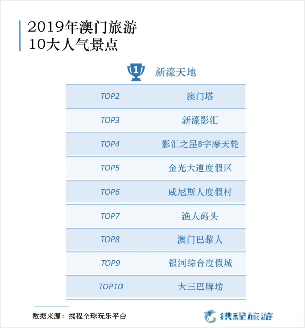 澳门回归20周年，内地游客都怎么玩？溜娃、看秀、买买买