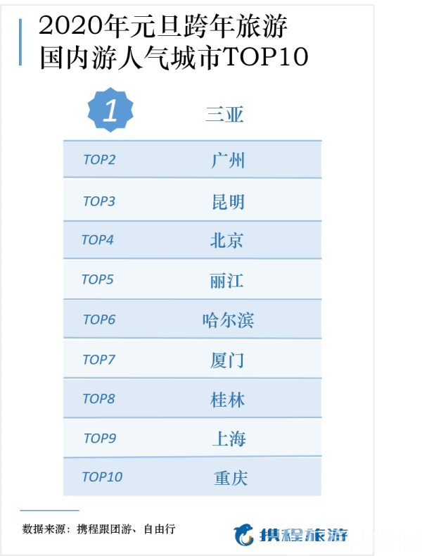 2020元旦中国人“跨年旅游”报告： 90后首次超越80后 澳门人气超