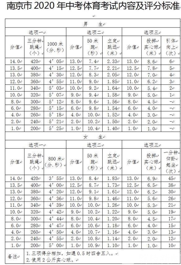 2020年南京中考体育考试办法出炉！跳绳满分要求多跳20个