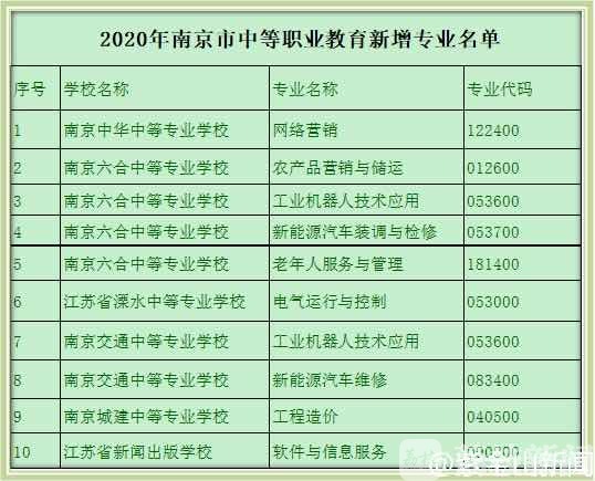 专业■工业机器人、新能源汽车……南京7所中职校新设13个“潮专业”