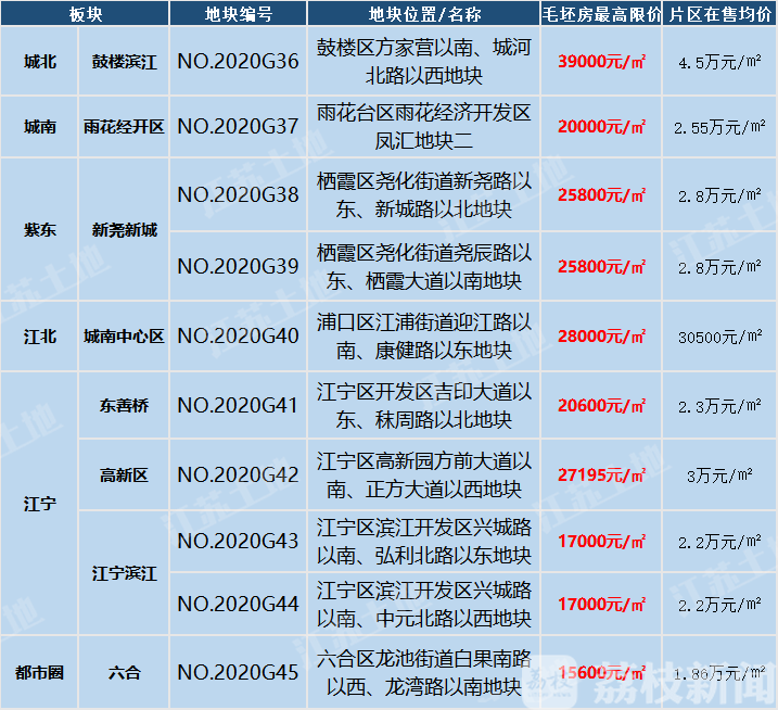 鼓楼滨江：南京再挂10幅“双限”地块 鼓楼滨江毛坯房限3.9万/㎡