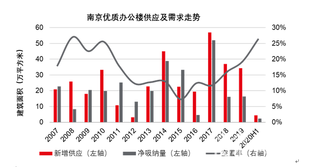 #租金#未来河西板块租金或下调 南京科技新媒体办公租赁需求逆市上扬