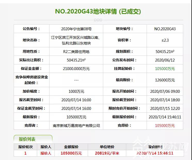 「地块」冷热不均现象突出 南京9幅“双限”地块找到婆家