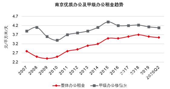 #租金#未来河西板块租金或下调 南京科技新媒体办公租赁需求逆市上扬