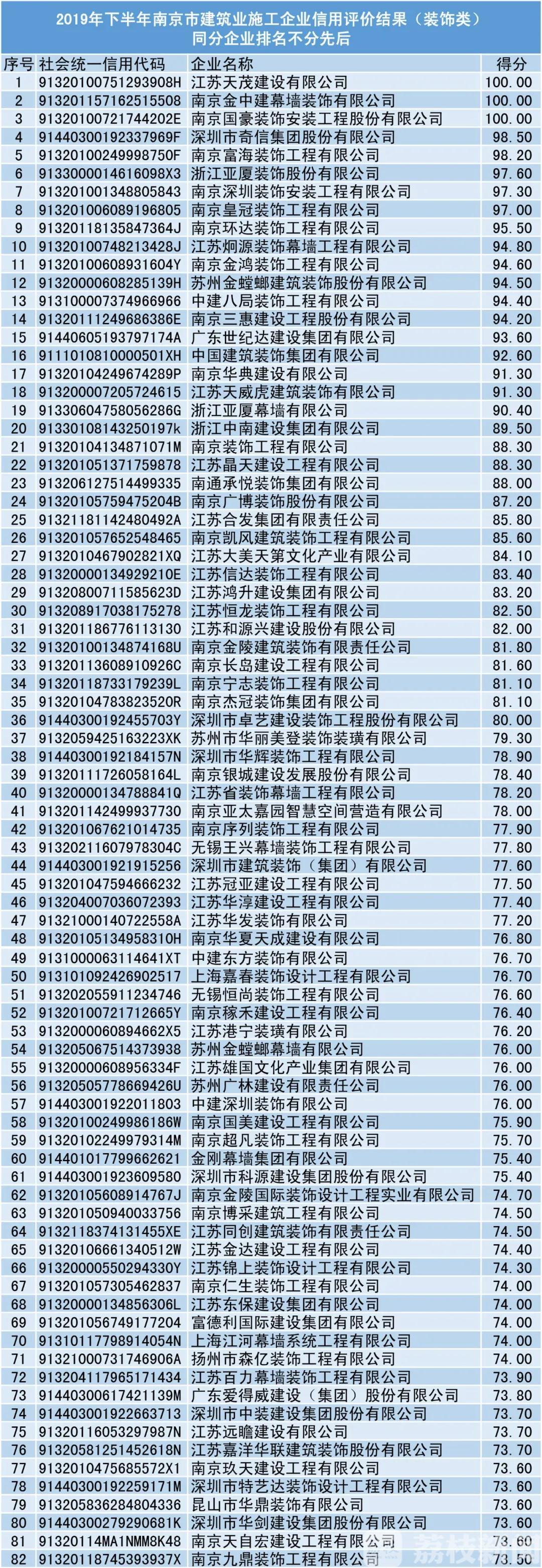 [装饰企业] @南京装饰企业，市建委2019信用评价排名已出