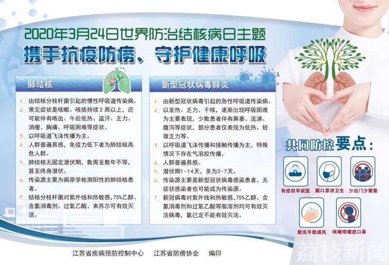 结核病■比上年下降5.94% 2019年江苏登记报告肺结核病患者24715例