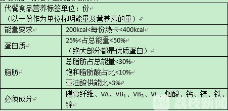 减肥■代餐食品能减肥？这些雷区不要踩