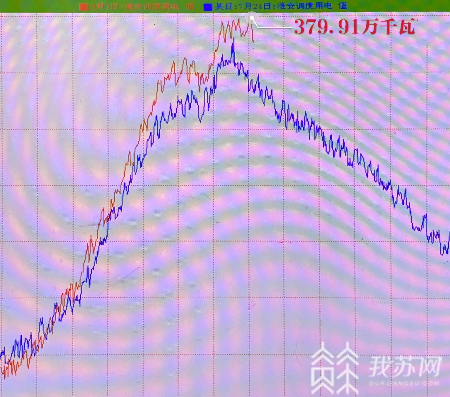 淮安■刚刚，淮安用电负荷创历史新高！