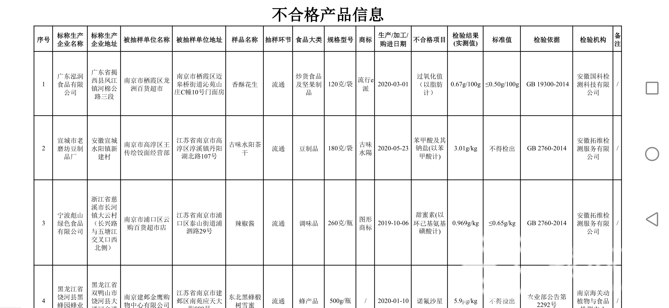 #食品#12批次不合格 吃货注意了：节前食品抽检