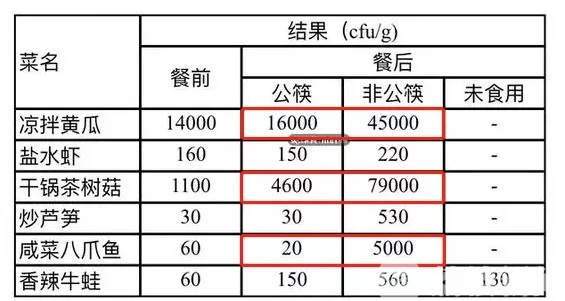 公筷■假期堂食就餐秩序如何？公勺公筷受追捧