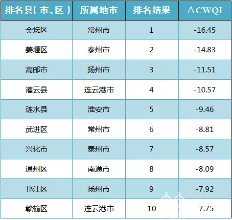 地表水■请查收！这份排名关系到你身边的地表水状况