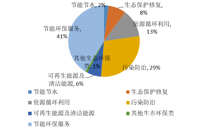 『环保』 绿色企业赶紧看过来 贷款限额提高到5000万!江苏推进完善“环保贷”