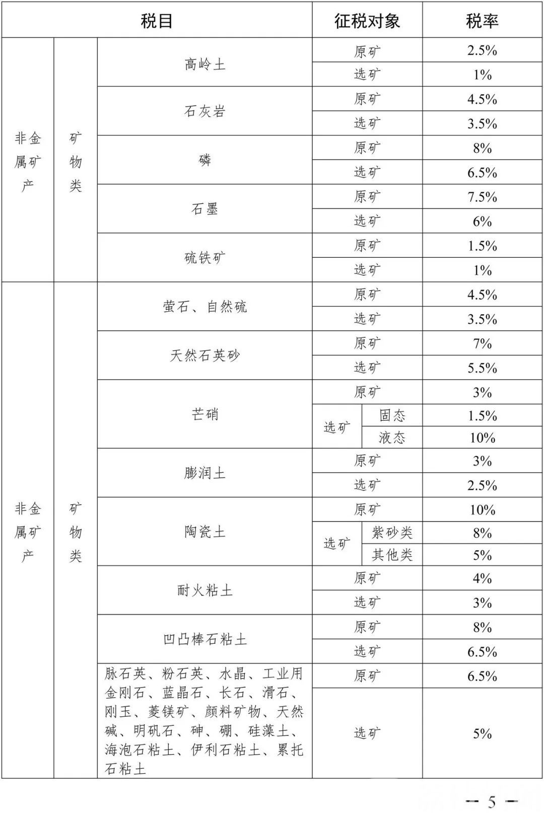 资源税■9月1日起，江苏资源税这样征收