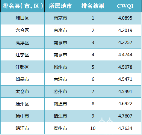 地表水■请查收！这份排名关系到你身边的地表水状况