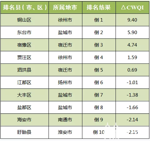 地表水■请查收！这份排名关系到你身边的地表水状况