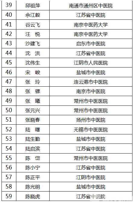 中医■这100人拟入选江苏省名中医