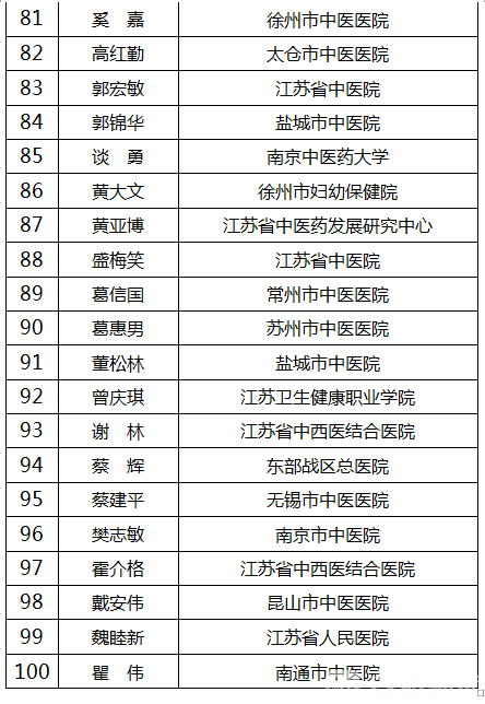 中医■这100人拟入选江苏省名中医