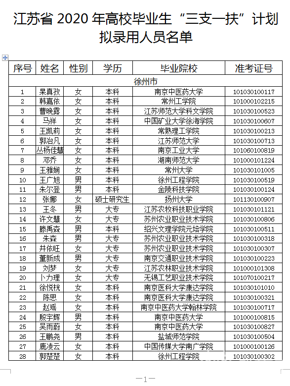 三支■江苏省2020年“三支一扶”计划拟录用人员公示