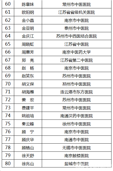 中医■这100人拟入选江苏省名中医