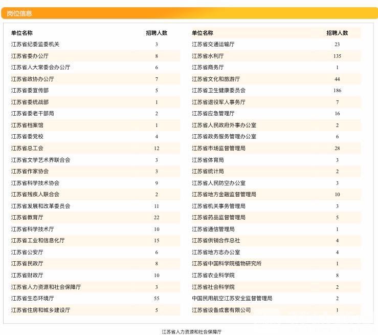 招聘■机会来了！江苏事业单位统一公开招聘6700多人