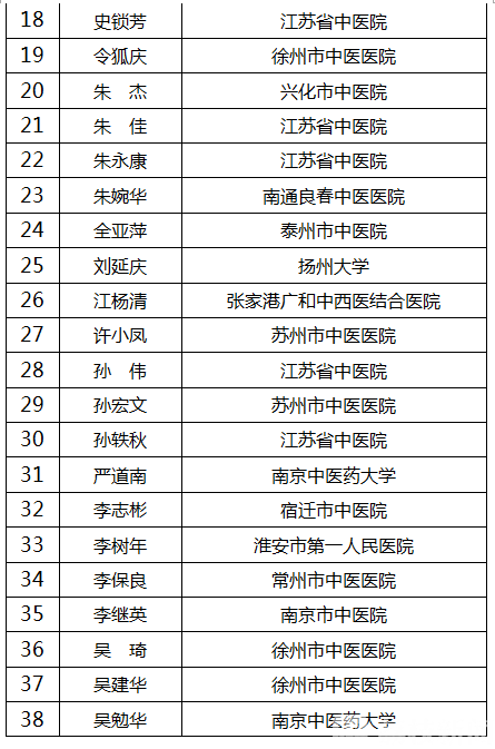 中医■这100人拟入选江苏省名中医