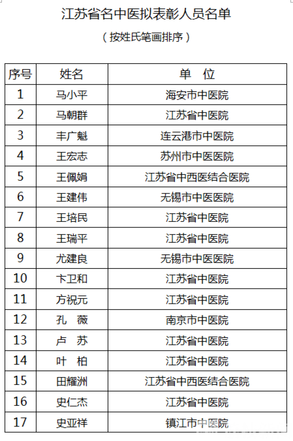 这100人拟入选江苏省名中医 荔枝新闻