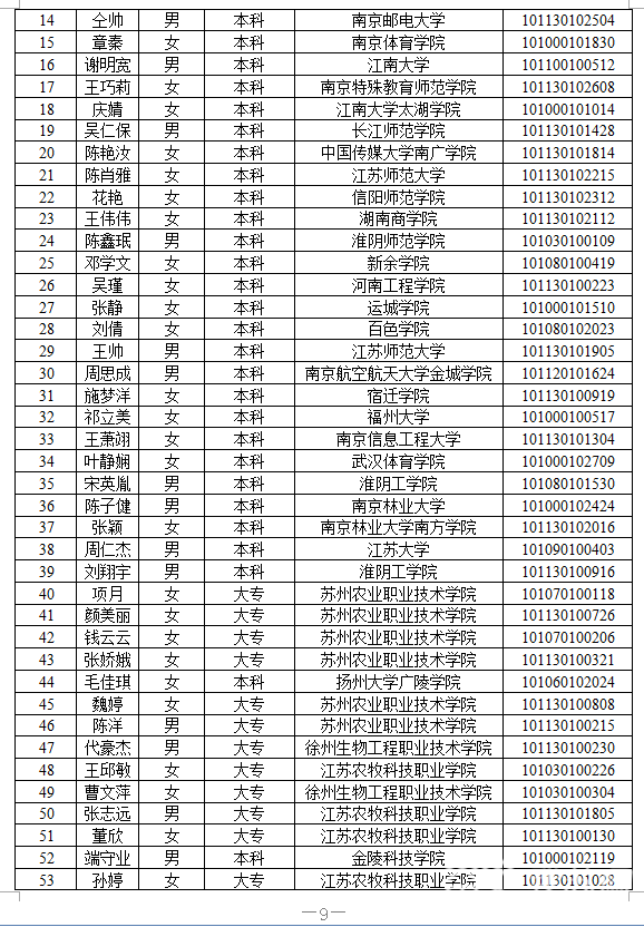 三支■江苏省2020年“三支一扶”计划拟录用人员公示